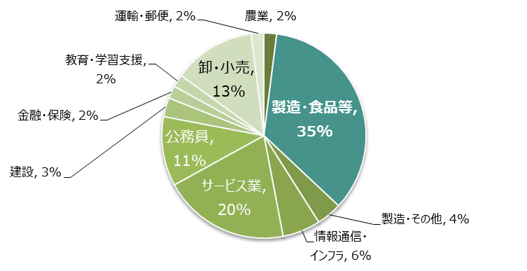 主な就職先 山梨大学生命環境学部地域食物科学科